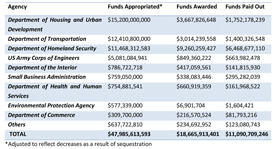Figure 2: Agencies receiving funds under the Disaster Relief Appropriations Act. Data as of August 2014. 