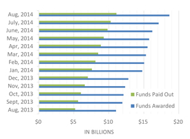 Figure 1: Funds awarded and paid out to agencies between August 2013 and August 2014 under the Disaster Relief Appropriations Act. 