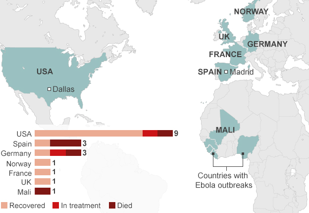 Figure 2: Ebola cases reported outside of countries with Ebola outbreaks