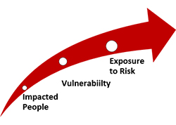 FIGURE 1: Increasing Human Risk to Climate Change