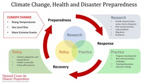 FIGURE 2: Climate Change, Health, and Disaster Preparedness