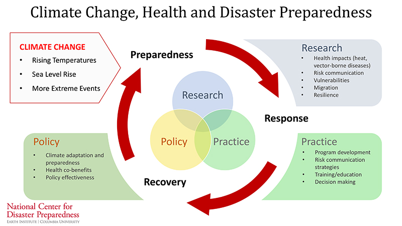 FIGURE 2: Climate Change, Health, and Disaster Preparedness. Copyright Elisaveta Petkova.