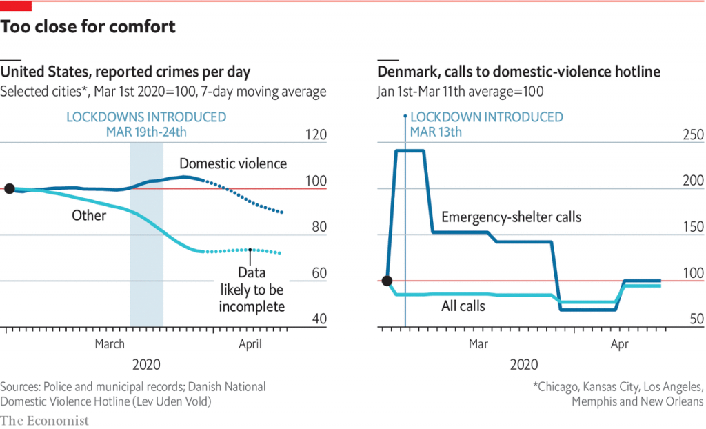 Source: https://www.economist.com/graphic-detail/2020/04/22/domestic-violence-has-increased-during-coronavirus-lockdowns