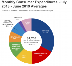 Source: U.S. Bureau of Labor Statistics 2019 Consumer Expenditure Report; https://www.bls.gov/news.release/cesmy.nr0.htm