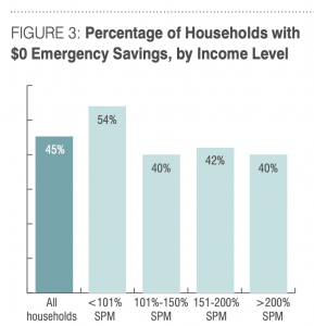 Source: U.S. Financial Diaries Emergency Savings report, June 2015; https://www.usfinancialdiaries.org/issue4-emersav