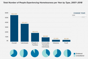 Source: National Alliance to End Homelessness, State of Homelessness report; https://endhomelessness.org/homelessness-in-america/homelessness-statistics/state-of-homelessness-report/