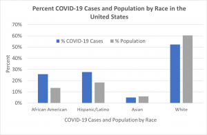 Source: % COVID-19 Cases and Population by Race in the US, NCDP