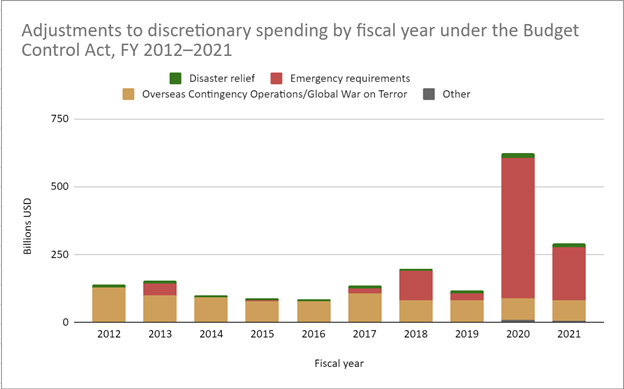 Adjustments to discretionary spending by fiscal year under the Budget Control Act, FY 2012–2021