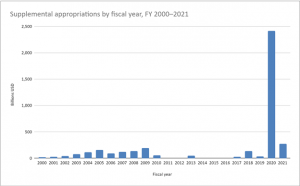 Supplemental Appropriations by Fiscal Year