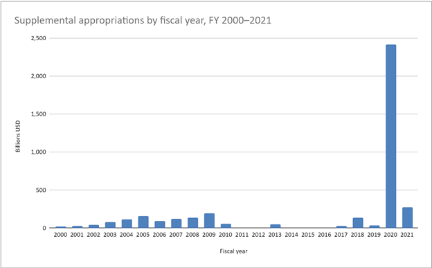 Supplemental Appropriations by Fiscal Year