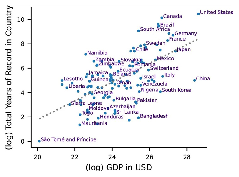 The inverse relationship between publicly available streamflow data in a country and national GDP (Nearing et al., 2024).