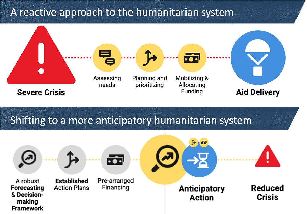 rom a reactive approach to an anticipatory humanitarian system. Adapted from Isaac Obai, World Food Programme, panel discussions slides.