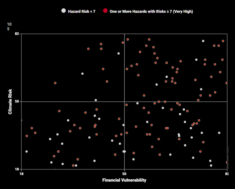 Hazard Risk vs. Financial Vulnerability