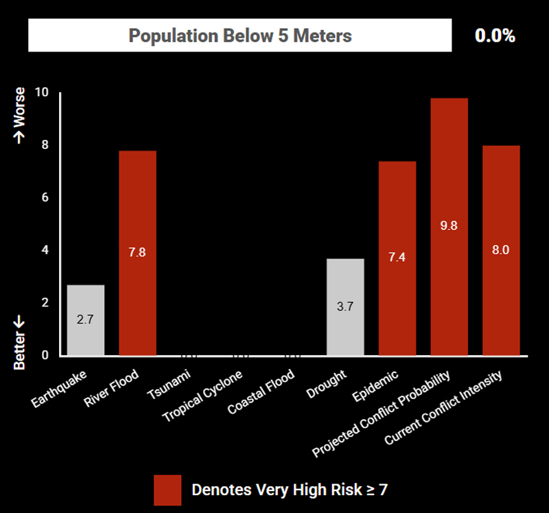 South Sudan High Risk
