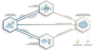 CLINT Logical Flow (https://climateintelligence.eu/project/)