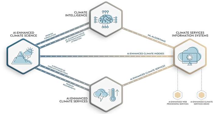 CLINT Logical Flow (https://climateintelligence.eu/project/)