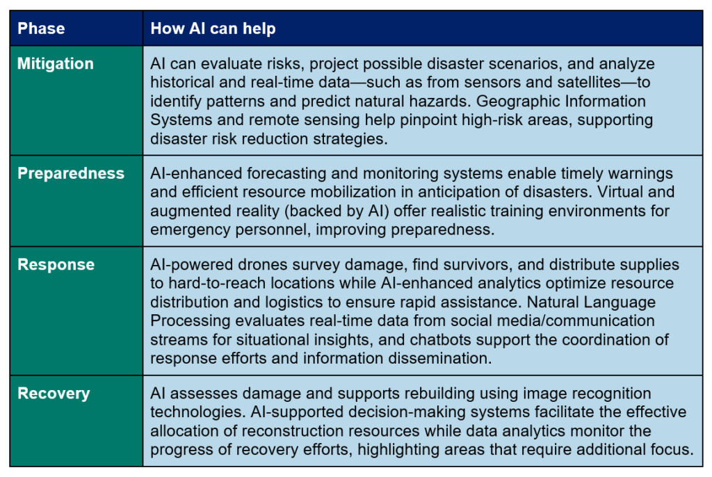 AI and the Disaster Management Cycle