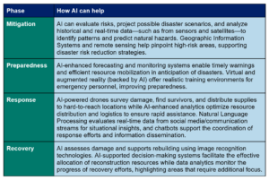 AI and the Disaster Management Cycle