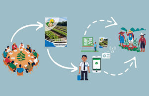 Visual representation of the flow of information to farmers