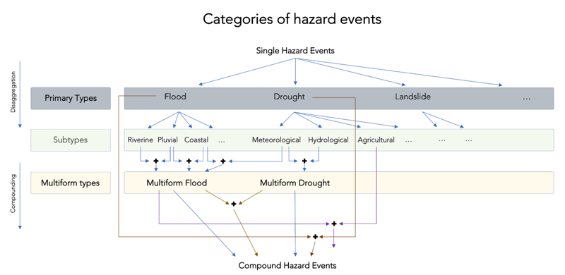 Categories of Hazard Events